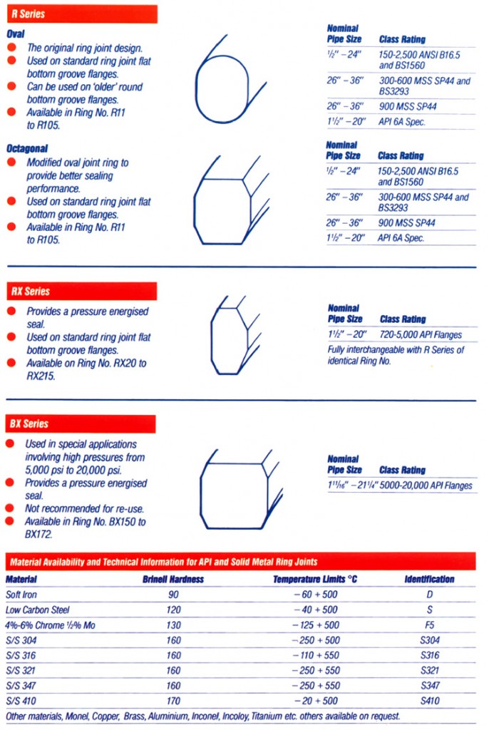 Metal Ring Joint Gaskets